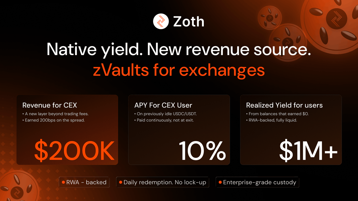 zothdotio's tweet photo. Every centralized exchange wants more retention, stronger wallet share, and revenue beyond trading fees.

The answer may already be sitting inside the platform: idle stablecoin balances.

zOPAL, powered by zVaults, helps CEXs turn those balances into a native Earn layer backed by short-duration Brazilian credit card receivables, with repayment flows connected to Visa and Mastercard acquiring infrastructure.

Through zVaults infrastructure, CEXs can offer eligible users access to RWA-backed stablecoin yield up to 12%, with boosted yield potential up to 16% APY via Zocta Points, no lock-ins, on-demand liquidity, and enterprise-grade vault security, all without building any internal yield infrastructure.