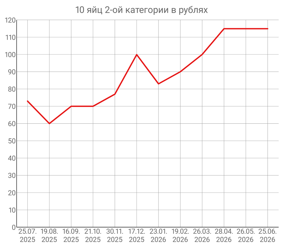 PaulChernuhin's tweet photo. 25-ое июня 2026-ого года.
1 BTC = 4 607 359 RUB. То есть Биткойн ещё подешевел.
Цены на продукты за месяц принципиально не изменились. Вот график для десятка яиц второй категори. https://t.co/b4FkqY5kPw