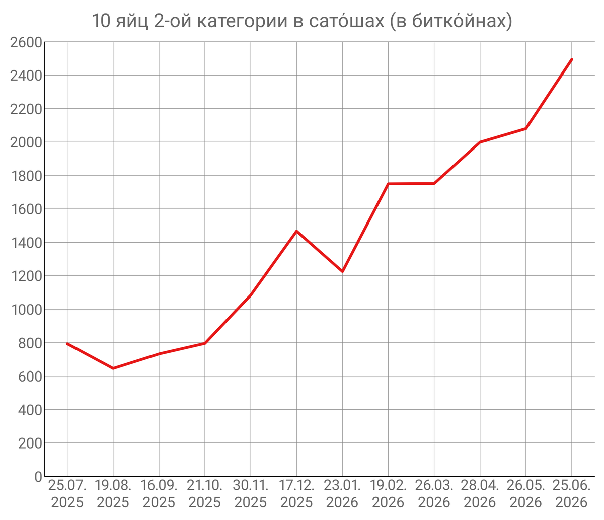 PaulChernuhin's tweet photo. 25-ое июня 2026-ого года.
1 BTC = 4 607 359 RUB. То есть Биткойн ещё подешевел.
Цены на продукты за месяц принципиально не изменились. Вот график для десятка яиц второй категори. https://t.co/b4FkqY5kPw