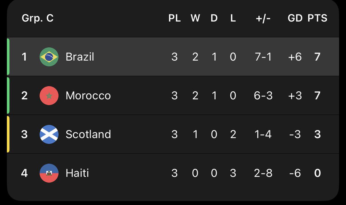ManagerTactical's tweet photo. “WOrSt BrAzIL 🇧🇷 eVeR”

Still tops their World Cup group… again 😂 https://t.co/UzbsUiCW3F