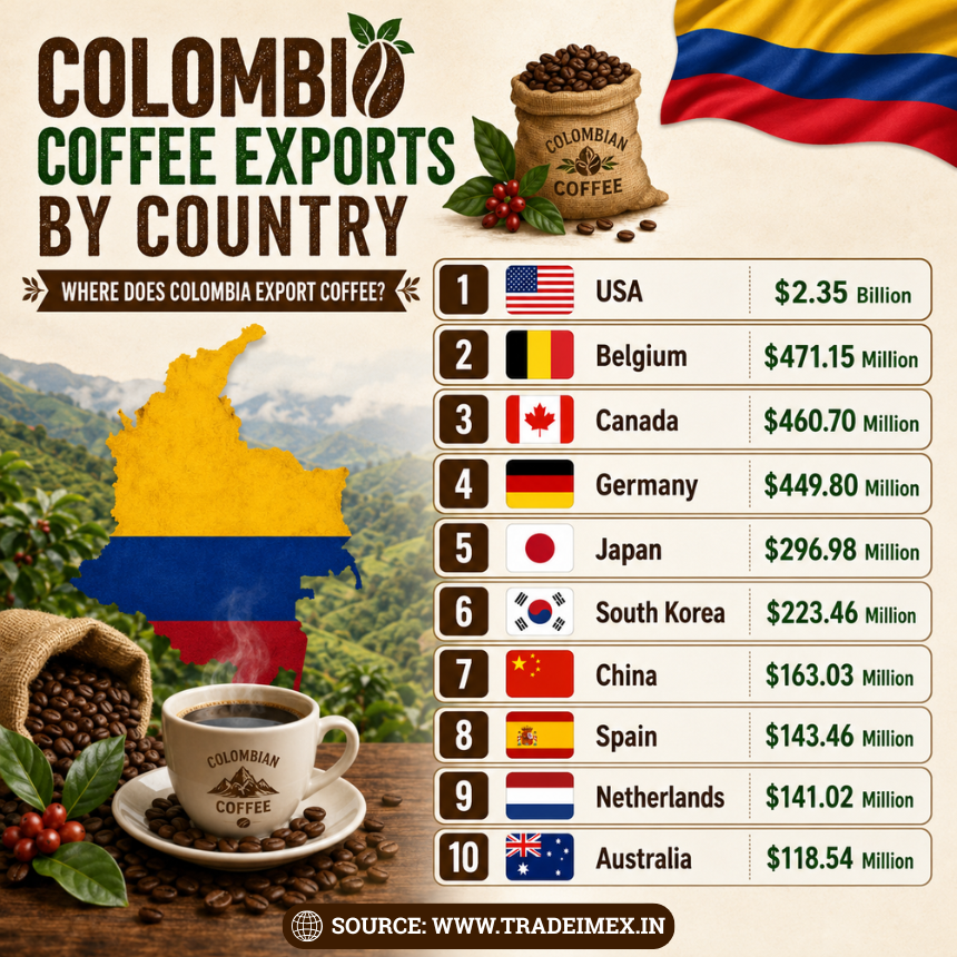 TradeImeX's tweet photo. ☕🇨🇴 Colombia's coffee exports hit a record $5.96B in 2025! With premium Arabica beans and rising global demand, Colombia remains a coffee export powerhouse. 🌎📈

Read more: https://t.co/NAKQBhV7o2

#ColombiaCoffeeExports #ArabicaCoffee #CoffeeTrade #ExportData #TradeImex https://t.co/XvcfWzy44J