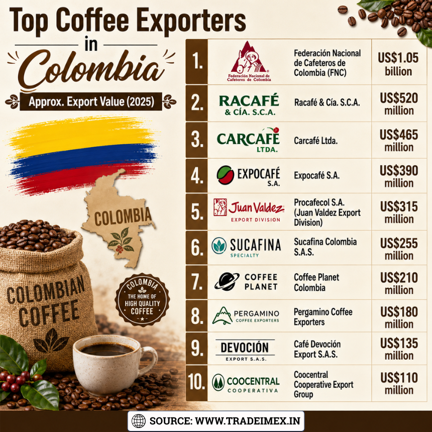 TradeImeX's tweet photo. ☕🇨🇴 Colombia's coffee exports hit a record $5.96B in 2025! With premium Arabica beans and rising global demand, Colombia remains a coffee export powerhouse. 🌎📈

Read more: https://t.co/NAKQBhV7o2

#ColombiaCoffeeExports #ArabicaCoffee #CoffeeTrade #ExportData #TradeImex https://t.co/XvcfWzy44J