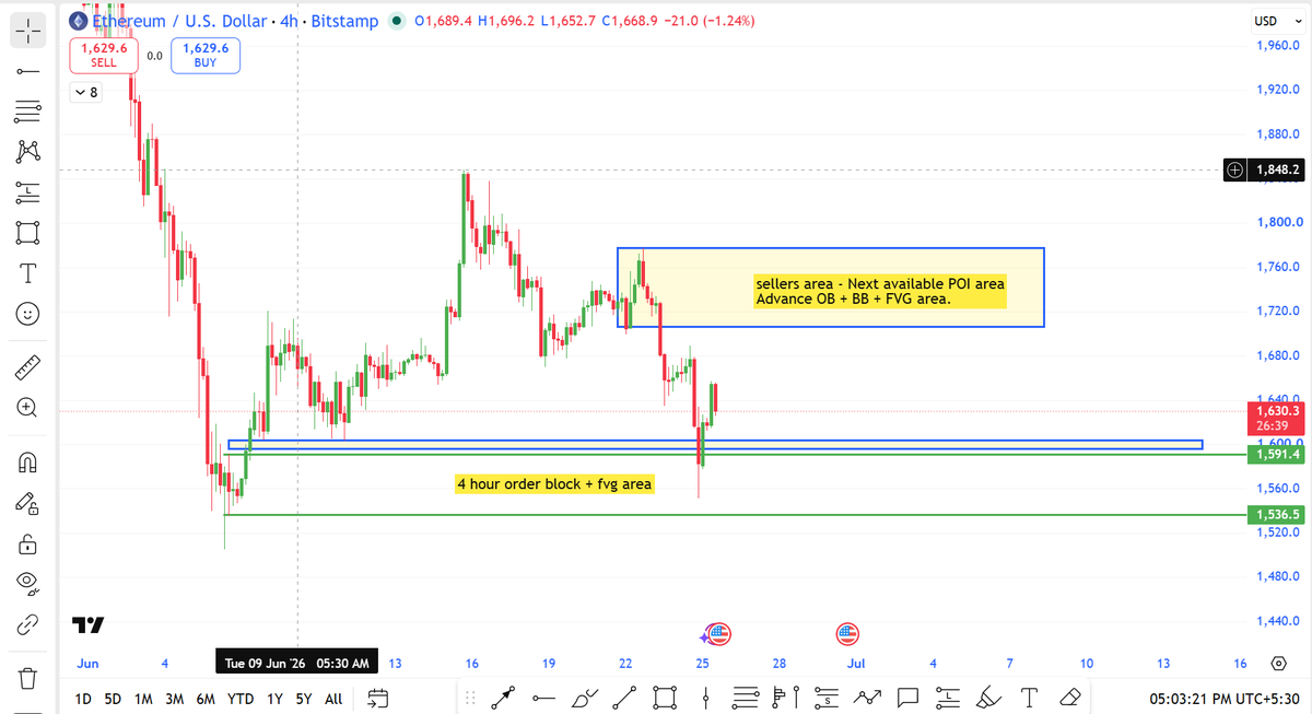 researchmantra0's tweet photo. #ETHUSD
#Learningchart
candle is reversing from 4 hour OB + FVG area and going towards next available POI that is upside.
Upside POI is unmitigated and sellers area.
A sell side reaction may come in Yellow area. https://t.co/sErgH8ykhz