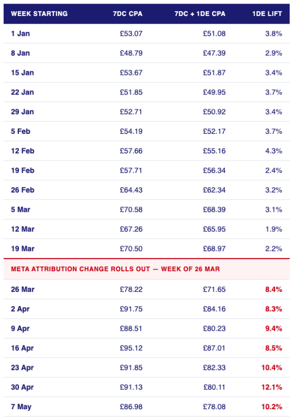 PhilKiel's tweet photo. 1 Day View can be the devil, but not always.

But in almost all cases we're using 1 Day Engagement.

Why? Because your Auction Value = Bid x Estimated Action Rate x Relevance Score. 

7 Day Click only receiving less data reduces your Estimated Action Rate. 

Data below shows the lift that 1DE can have on your 7DC only performance, this isn't about inflating Meta's performance to look better it's about increasing attribution to inform both the platform AND the Media Buyer's decision making.