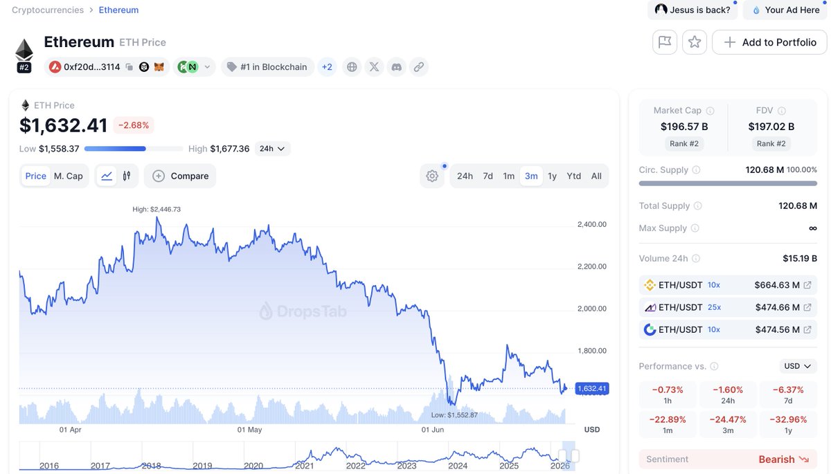 Dishxhub's tweet photo. $ETH ETFs just posted 7 straight weeks of outflows.

That’s the longest streak so far, per DropsTab.

ETH sentiment still looks heavy. https://t.co/69ib1hW0CS