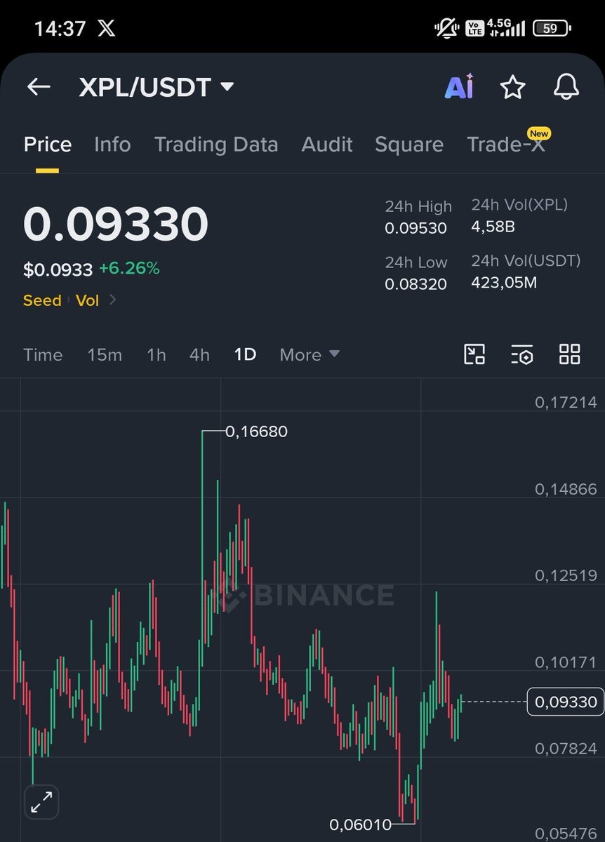 DefneXTR's tweet photo. Necla Teyze dedi ki:

"0.06'da korkuttular, 0.09'da sustular, 0.13'te uzman kesilecekler."

Grafik konuşuyor, hacim uyanıyor.
Gözler 0.10 direncinde. Orası geçilirse hikâye yeniden yazılır.

YTD 🚀📈 #XPL #AltcoinSeason https://t.co/Z4qBTFmSiI