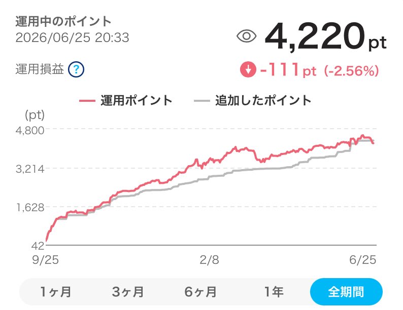 fes_beer's tweet photo. 9ヶ月前にPayPayポイント投資で始めた金がマイナス🤢 https://t.co/sbvksWA9wJ