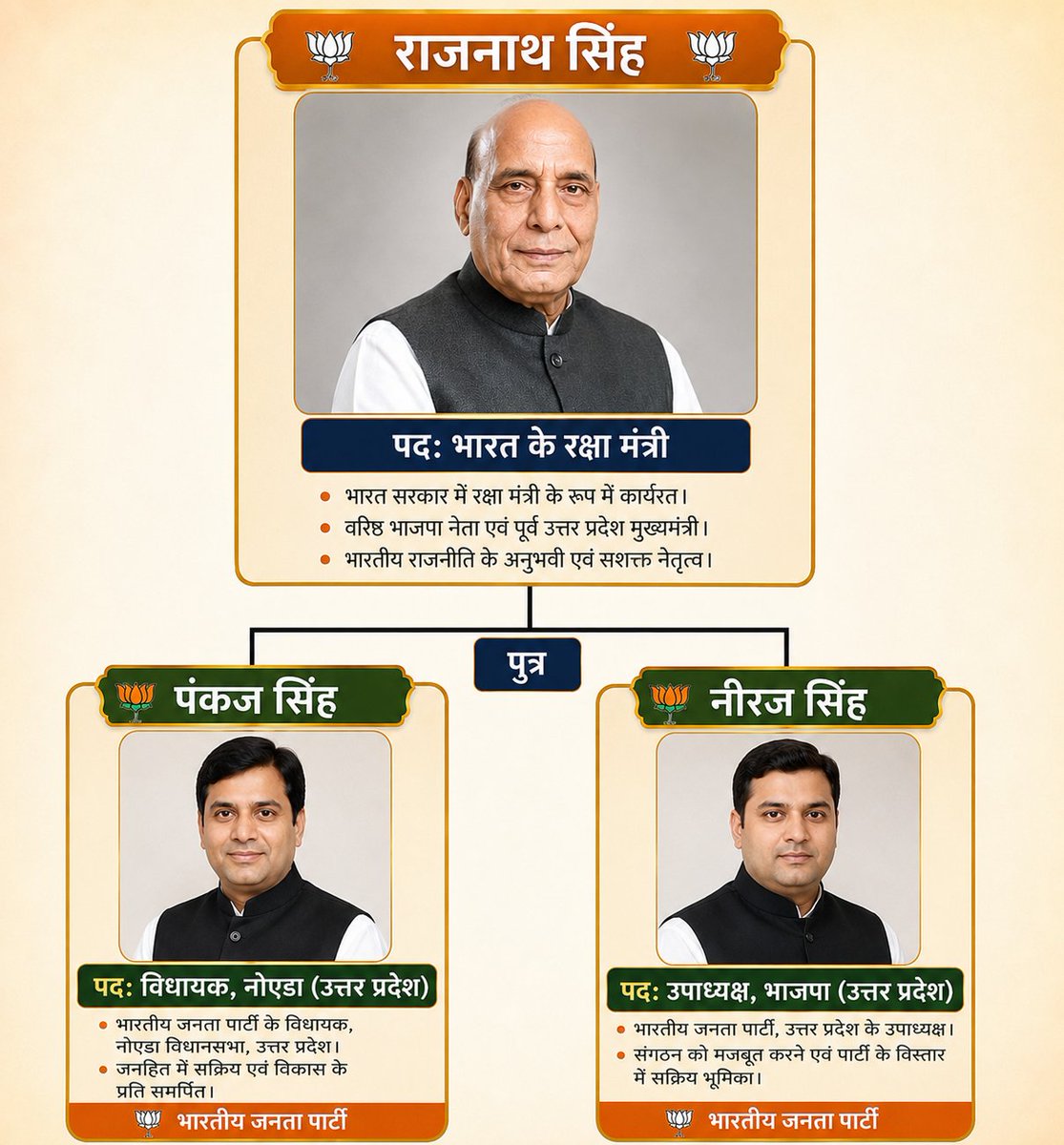 TheNewsBell's tweet photo. वास्तव में समाजवादी पार्टी में परिवारवाद भरा पड़ा है।

अच्छा है बीजेपी वाले परिवारवाद नहीं करते हैं। 

#modifails https://t.co/SY7Ys84TaB