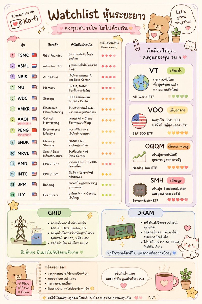 LeoMoneyMatrix's tweet photo. 📊 Watchlist หุ้นระยะยาวของแอด
ลงทุนสบายใจ โตไปด้วยกัน 🙏🏻❤️

สำหรับใครที่กำลังมองหาไอเดียจัดพอร์ตหุ้นเติบโตระยะยาว วันนี้แอดสรุป "รายชื่อหุ้นน่าสนใจ" และธีมเด่นๆ ที่น่าจับตามองมาฝากกันครับ แบ่งมาให้ครบทั้งสายหุ้นรายตัว สายกองทุน และธีมเมกะเทรนด์แห่งอนาคต! 

📌 14 หุ้นเด่นแบ่งตามธีมหลัก (คัดตัวเด่นๆ)

1. สาย Semiconductor & Infra (ชิป/AI/Cloud): TSMC, ASML, NBIS, MRVL, AMD, INTC

2. สาย Hardware & Storage (Memory/DRAM): MU, WDC, SNDK, AMKR

3. สาย Networking & E-commerce: AAOI (ขนาดกลาง), PENG (ขนาดกลาง)

4. สายเกราะกำบัง (Banking & Healthcare): JPM (ธนาคารใหญ่สุดในสหรัฐฯ), LLY (ยารักษาโรค + Obesity เติบโตสูง)

🔋 2 ธีมยักษ์ใหญ่ที่ "ต้องมี" ติดพอร์ต

1. GRID (โครงสร้างพื้นฐานไฟฟ้า): ความต้องการใช้ไฟฟ้าพุ่งกระฉูดจาก AI, Data Center และ EV เป็นธุรกิจจำเป็นที่ยืนระยะยาวได้มั่นคง

2. DRAM (หน่วยความจำ): แม้จะมีวัฏจักรขึ้นลง แต่ยังไงก็เป็นหัวใจของอุปกรณ์เทคโนโลยี ได้ประโยชน์เต็มๆ จากกระแส AI และ Cloud

🌍  ถ้าเลือกหุ้นรายตัวไม่ถูก... จบที่ "กองทุน ETF" ง่ายกว่าครับ ไม่ต้องแข่งไปคัดหุ้นรายตัวว

 🟢 VT (เสี่ยงต่ำ): กระจายลงทุนทั่วโลก ทั้งตลาดพัฒนาแล้วและตลาดเกิดใหม่

 🟡 VOO (เสี่ยงกลาง): ลุยหุ้น S&P 500 รวมบริษัทใหญ่สุดของสหรัฐฯ

 🟠 QQQM (เสี่ยงกลางค่อนสูง): เน้นหุ้นเทคโนโลยีคุณภาพสูง (Nasdaq-100)

 🔴 SMH (เสี่ยงสูง): จัดเต็มกับหุ้นกลุ่ม Semiconductor และอุตสาหกรรมชิป

🐻 ทริคการลงทุนฉบับสบายใจ
1) ลงทุนระยะยาว ให้เวลาเป็นเพื่อนเรา
2) ทยอยสะสม อย่างสม่ำเสมอ (DCA)
3) กระจายความเสี่ยง ไม่ใส่ไข่ไว้ในตะกร้าใบเดียว
4) ติดตามข่าวสาร แต่ไม่ต้องเปิดเช็กราคาดูพอร์ตทุกวันจนเครียดนะคร้าบ

เชื่อมั่นในแผน และอย่าลืมดูแลใจตัวเองกันด้วยนะคับ

แอดขอให้เพื่อนๆ นักลงทุนทุกคนโชคดีและมีความสุขกับการลงทุนครับ เพื่อนๆ เล็งตัวไหนหรือถือตัวไหนในลิสต์นี้อยู่บ้าง? มาคอมเมนต์คุยกันหน่อยครับ 👇