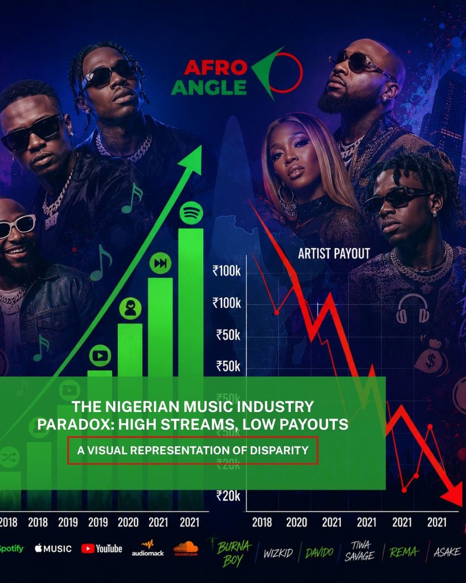 theafroangle's tweet photo. Afrobeats is going global, but many artists still earn too little at home.

Samuel Omofala (@sammiethefirst) explains why Nigeria’s music industry isn’t paying artists enough despite rising streams.

Read more 👇
https://t.co/UQUVKwKGIj

#afroanglenews #Afrobeats #MusicIndustry https://t.co/9nPX8J6aCF