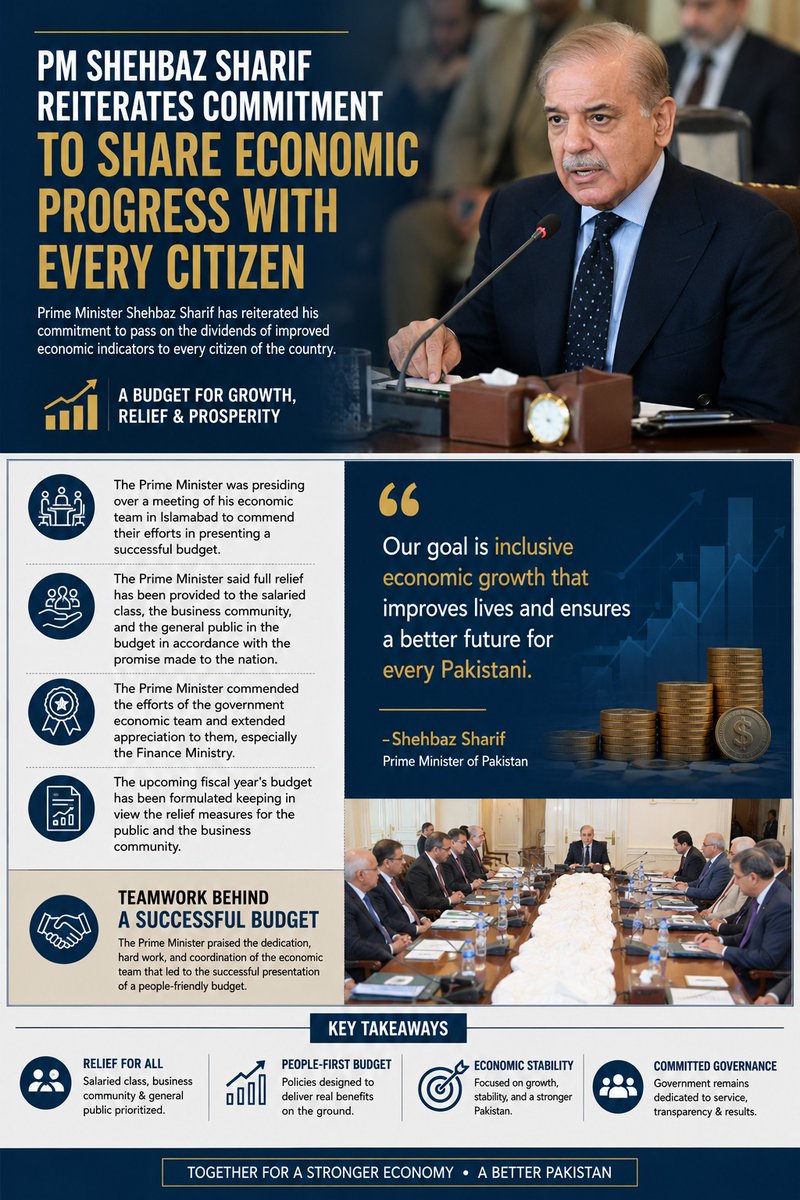 rani_776's tweet photo. Prime Minister Shehbaz Sharif has reiterated his commitment to pass on the dividends of improved economic indicators to every citizen of the country. He was presiding over a meeting of his economic team in Islamabad to commend their efforts in presenting a successful budget. https://t.co/4PB9QvckpD