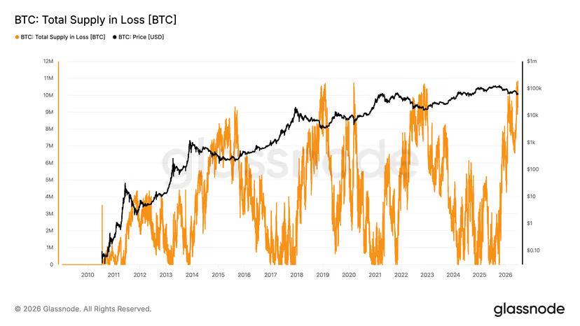 coinbureau's tweet photo. 🚨SHOCKING: NEARLY 11M BITCOIN ARE NOW IN LOSS, THE HIGHEST LEVEL EVER RECORDED

Bitcoin’s drop to $59.1K has pushed 10.83 MILLION BTC into loss, the highest level in history, Glassnode data shows.

Long-term holders now own 14.8 MILLION BTC, roughly 75% of the circulating supply, with 37% of which in the red.