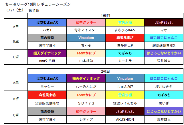 chiitamaleague's tweet photo. #ちー魂リーグ １０期レギュラーシーズン第１１節の卓組発表です。 https://t.co/PlMHlH4cSF
