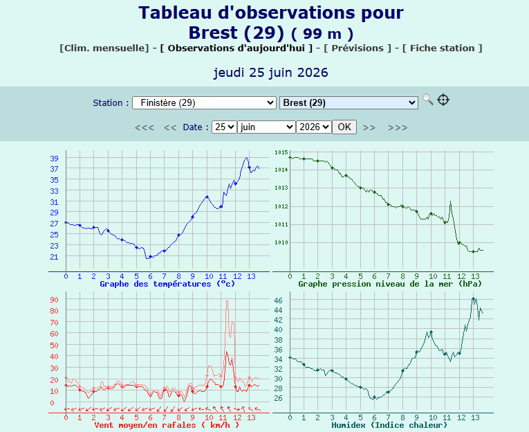 Firmin76's tweet photo. @MeteoBretagne Et 90 km/h à 35°C ca doit être quelque chose... https://t.co/sZ8XkBH5Jz