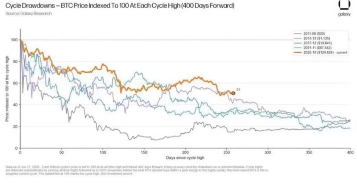 Investidor420's tweet photo. Esse é o bear market mais tranquilo da história do Bitcoin. 

Se você não aguenta grandes quedas, não merece grandes ganhos 🤷 https://t.co/Xqy3DYX1It