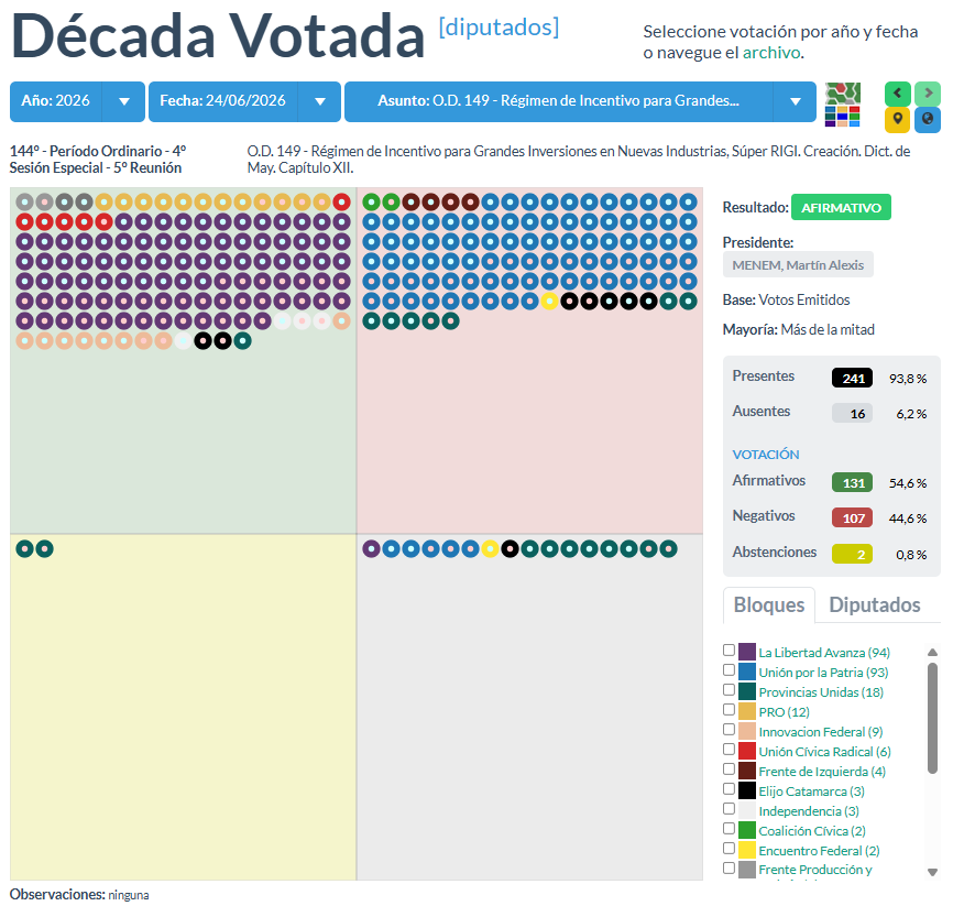 andy_tow's tweet photo. Enterate cómo votaron en Diputados el Super RIGI, acuerdo con Attestor y Bainbridge y otros https://t.co/QxLfHlG6Fu https://t.co/O27b0My6Yn