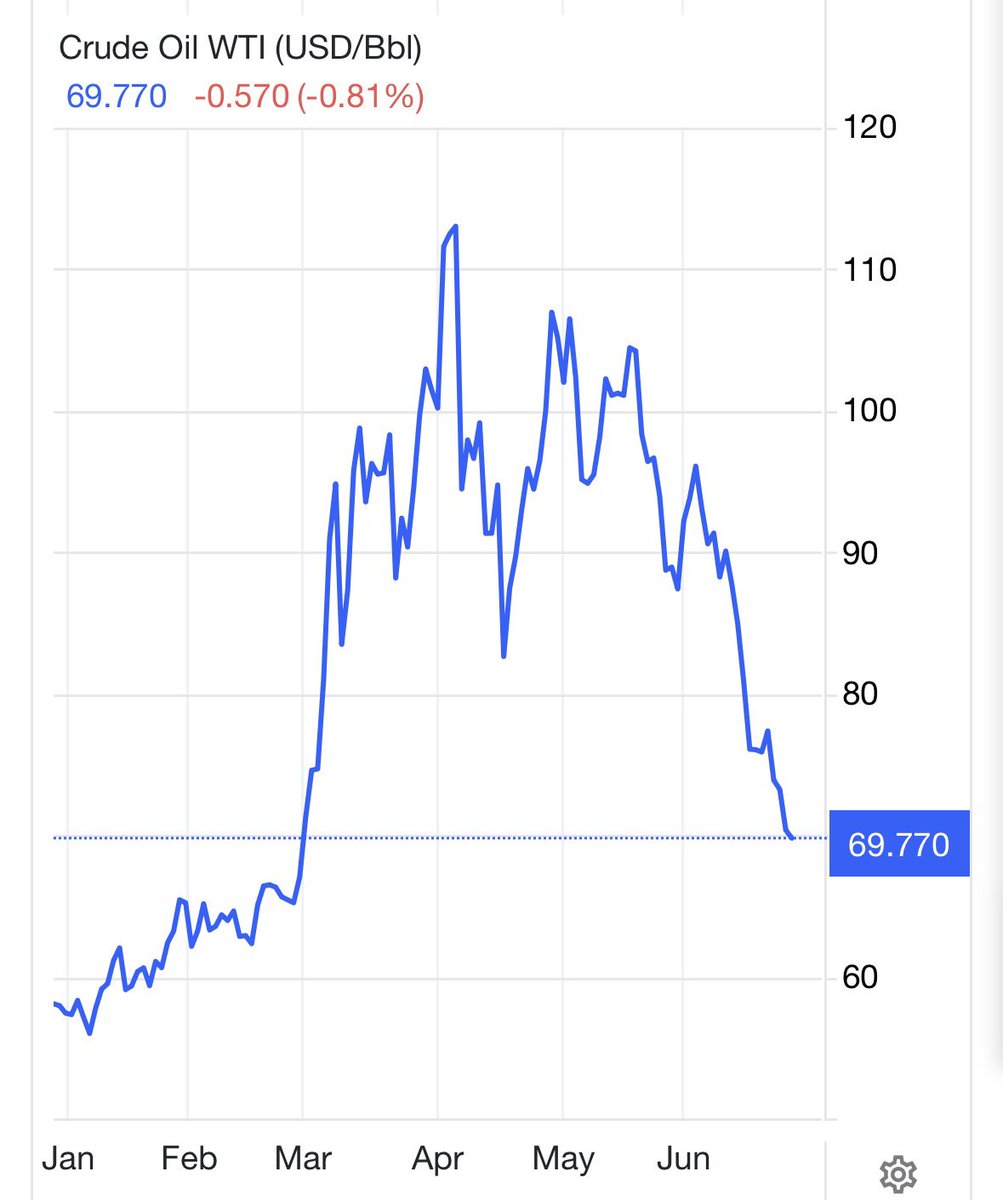 Hedgeye's tweet photo. Crude oil sinks toward pre-war levels https://t.co/JqRvwZtXhT