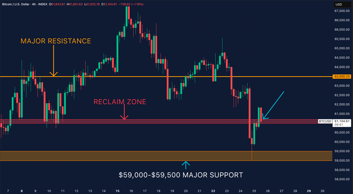 MartiniGuyYT's tweet photo. Bitcoin is back testing the level that mattered most.

The $61,000 reclaim zone was recovered after the flush into $59,000 support.

Now we're losing momentum right back into it.

That's the key area on the chart.

If bulls can defend this zone and hold it as support, I still think a move back towards $63,500 remains on the table.

But if we lose $61,000 again, this starts looking less like a reclaim and more like a temporary bounce after the liquidity sweep.

In that scenario, I’d expect the market to start looking back towards the $59,000-$59,500 support region.

For now, everything comes down to whether buyers can hold this level.

Nothing else really matters.