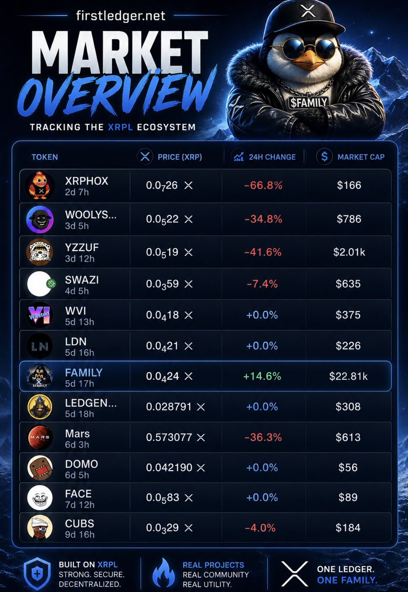 FAMILY_XRPL's tweet photo. 🐧 Spot the odd one out.

While most new projects are already fading after a few days…

💙 +14.6% on the day
🔥 12.5% of the supply burned
🔒 42.6% locked in escrow to reward holders
📈 16.9% liquidity-to-market cap ratio
👥 One of the strongest holder distributions on the XRPL
🎨 1,000 hand-drawn NFTs with real holder utility

We’re not here for the quick pumps.

We’re here to build something that lasts.

One Ledger. One Family. 💙

#FAMILY #XRPL #XRP #NFTs #XRPFamily #FamilyXRP