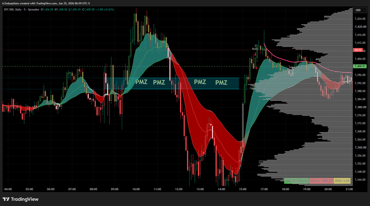 Tr3ndyJon's tweet photo. My goal isn't to trade all day. It's to make enough in the first 30–90 minutes that I don't have to.
That's exactly why I built my #PMZ indicator. https://t.co/MeN5C4wxlH