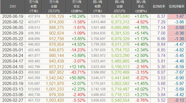 hideki_800A's tweet photo. 2月27日は体感として資産が膨張してました。
が、評価損率-0.13の影響を受けて資産は圧縮され続けてます。

なのに今の信用評価は+1.47なので
信用でのモメチンがかなりのレベルに達しているのがわかる。

それだけ片寄ってるてことだよ。 https://t.co/ulUToQPfuQ