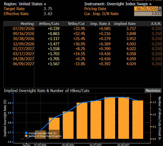 elerianm's tweet photo. Despite the sharp fall in oil prices, the market is pricing in one and a half rate hikes by the Fed this year (Bloomberg data below). Meanwhile, several Fed watchers have revised up their rate expectations, with at least one opting for three (yes, three) hikes this morning.
On my end, I still think that the most likely outcome is no Fed hikes this year given not just the inflation outlook but also what is evolving on the supply side, as well as the likelihood of a transition at the Fed from excessive data dependence to a more forward-looking approach.
#economy #markets #federalreserve