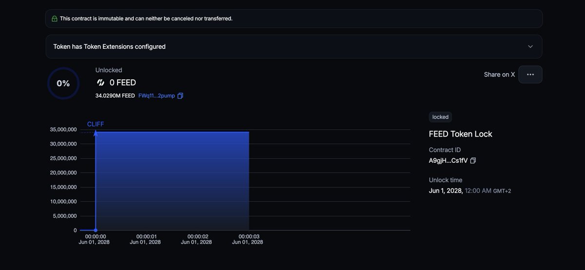 socketfeedws's tweet photo. Team/Initial buy tokens locked for 2 years!

https://t.co/k5am6AQDBr https://t.co/mx3mzEfyol
