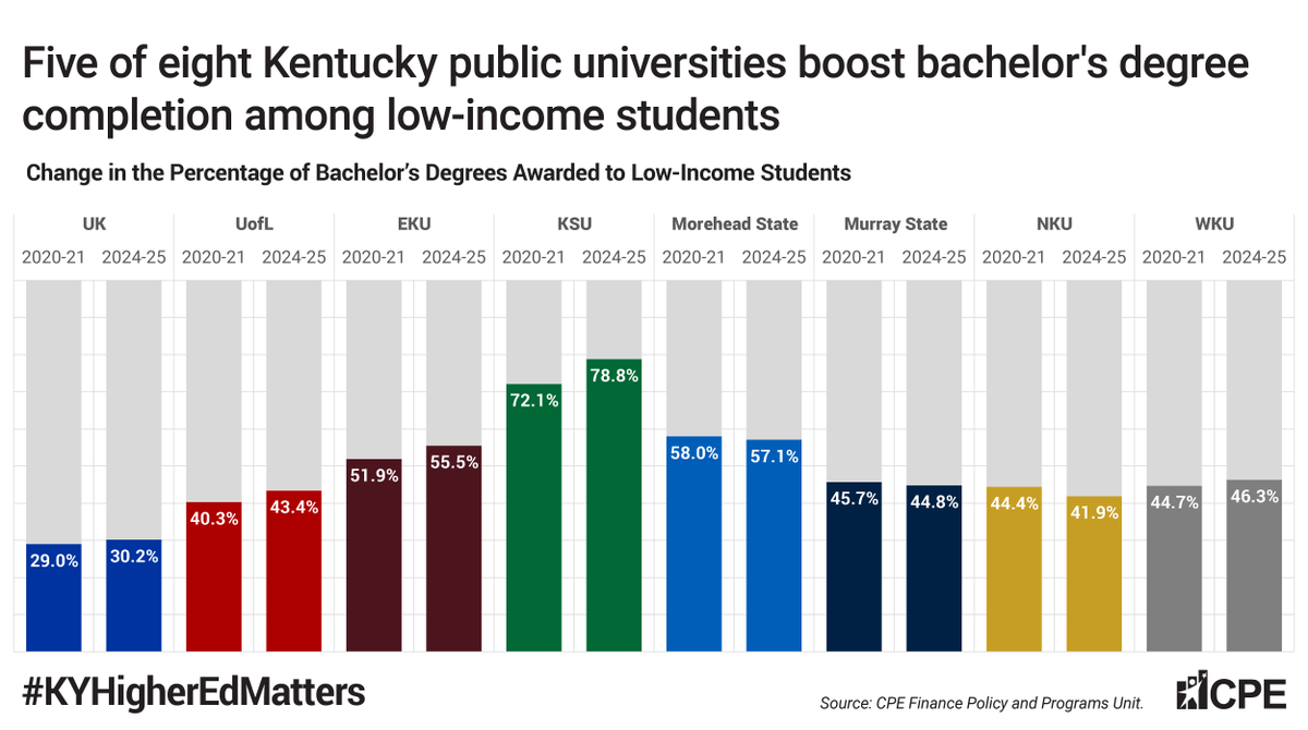 cpepres's tweet photo. Five Ky. public universities increased baccalaureate completion among low-income students over the past 5 years. These gains demonstrate what's possible when we work together - legislators, CPE &amp; our campuses - to focus on success, affordability &amp; opportunity. #KYHigherEdMatters https://t.co/83Rjb9qlVw