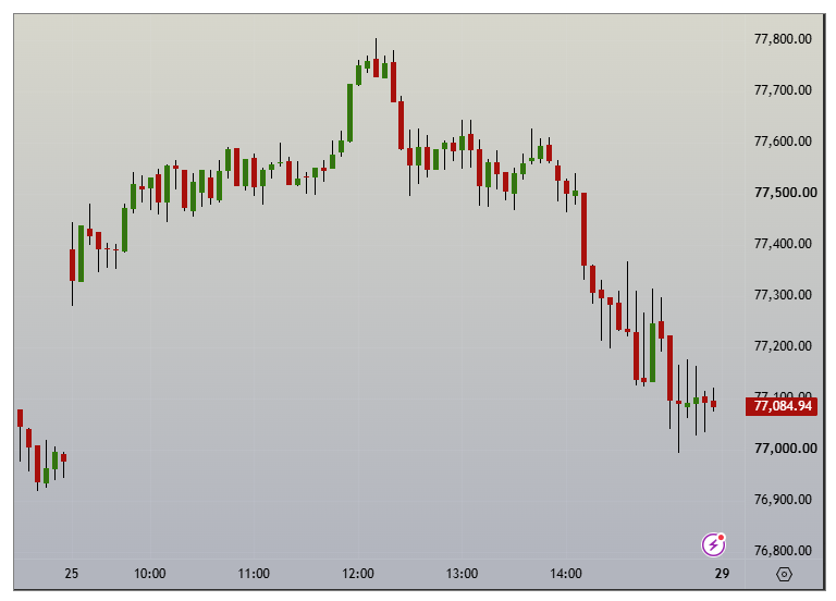 SBK_analysis's tweet photo. And #Sensex gave up all its gain
was visible in its chart/data from morning itself
#PriceCycle #ReversalTrading https://t.co/wdbKYWKHQ3