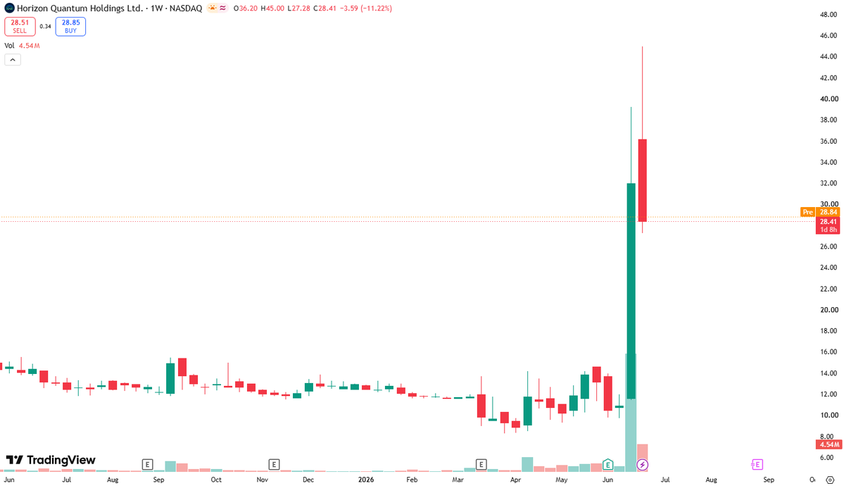 KaelVeyra's tweet photo. $HQ (Horizon Quantum Holdings Ltd.)
Software stock with sharp post-surge pullback, closed down 14.91%, pre-market edges up 1.51%Business: Technology service provider focused on packaged software
#HQ #SoftwareStocks https://t.co/ne8co5kxDh