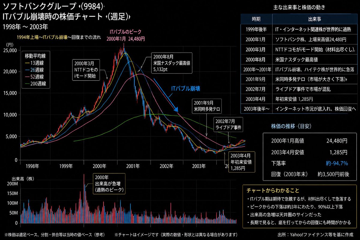 GHQgapat's tweet photo. ITバブル崩壊時の日経平均株価💡

ソフトバンクもついでに見てるよ
今の相場に合わせるとどうなの？ https://t.co/Ue4OhXiYJQ