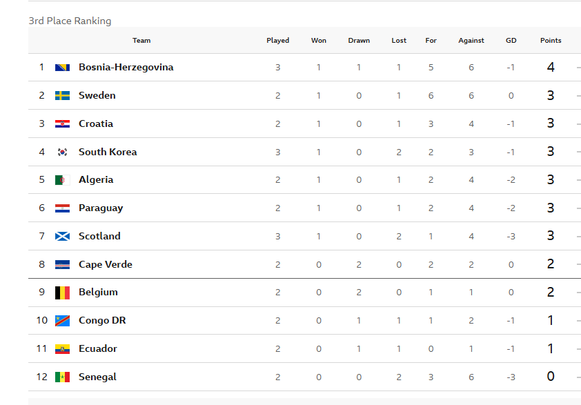 FCLiveGame's tweet photo. 🚨 The race for the Best 3rd-Place spots is getting hot.

Bosnia sit top with 4 points, but here's the catch:

Several teams below them still have ONE GROUP MATCH LEFT.

Scotland and S/Korea are waiting to their fate.

A single win could completely reshape this table in the next 48 hours.

👀 Which team outside the Top 2 in their group do you trust most to qualify?
#WorldCup2026