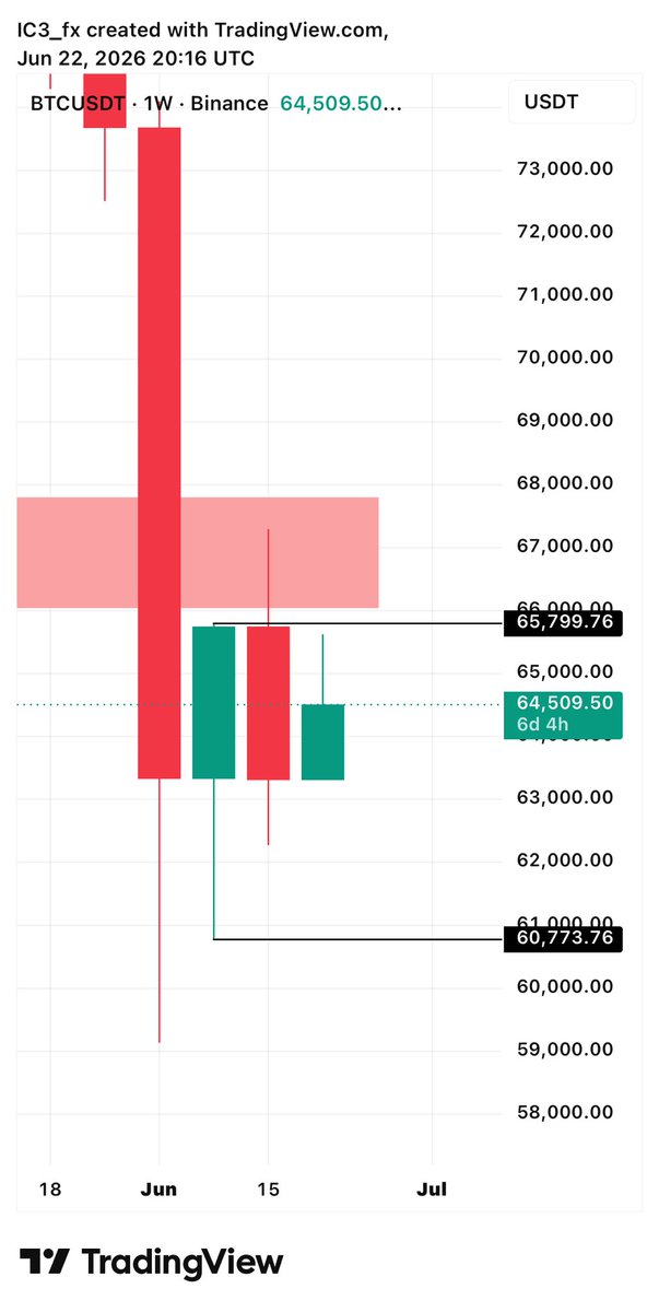 icetradinghub's tweet photo. CRT completed.  Gold x BTCUSD 📌📈

#trading #crt #gold #btc #consistency https://t.co/wn7G1ONAig