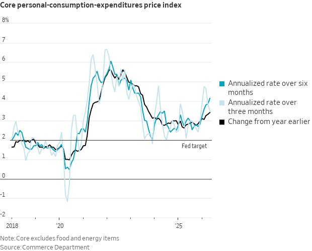 NickTimiraos's tweet photo. Core PCE was 0.32% in May, on the low side of expectations but still the fourth highest monthly print in the last 12 months (3.9% annualized)

The 12-month change, at 3.4%, is the highest reading since Oct. 2023. The 6-month annualized rate is above 4%. https://t.co/Y5lHnFzbBM
