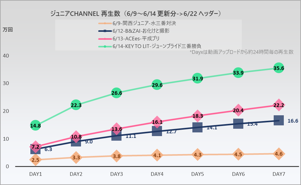 j_s_data's tweet photo. 6/9週  ジュニアCHANNEL  Youtube再生回数　
#関西ジュニア
#BandZAI
#ACEes
#KEYTOLIT
自動更新データサマリー➡https://t.co/nM2wPBuW2G https://t.co/gOe4nr2iZe