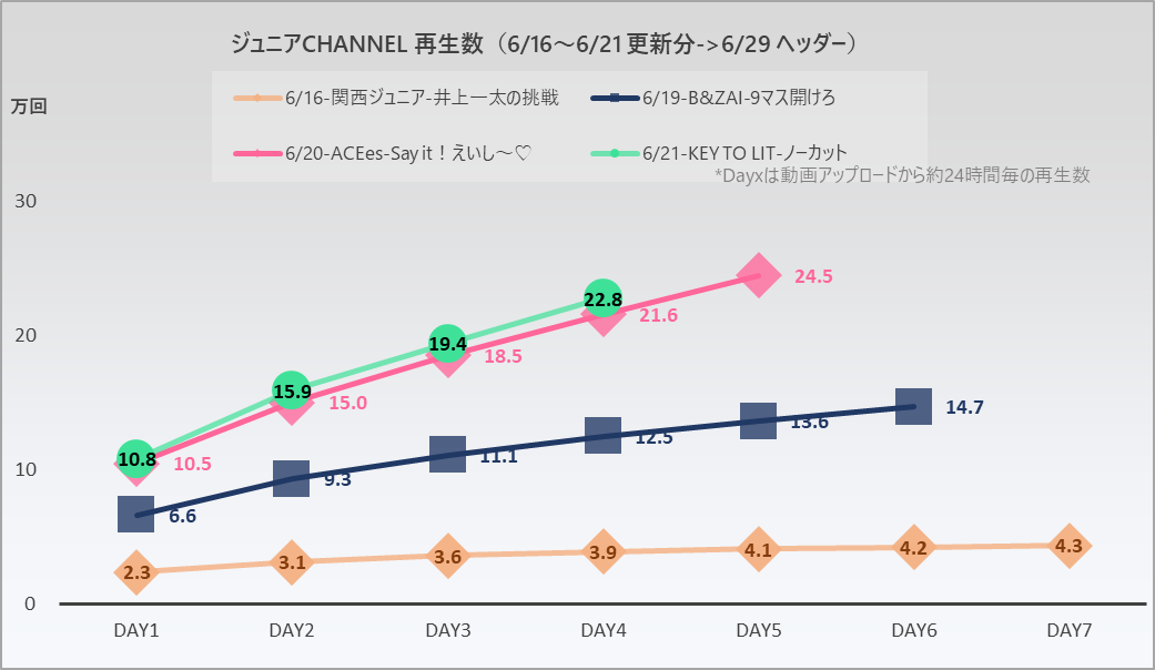j_s_data's tweet photo. 6/16週  ジュニアCHANNEL  Youtube再生回数　
6/25時点
#関西ジュニア
#BandZAI
#ACEes
#KEYTOLIT
自動更新データサマリー➡https://t.co/nM2wPBuW2G https://t.co/iKIqgjq1eO