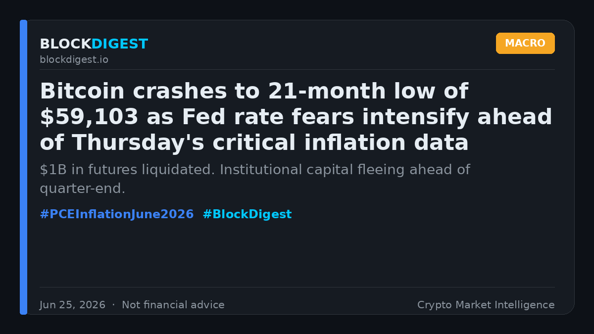 blockdigest_io's tweet photo. 📉 Bitcoin crashes to 21-month low of $59,103 as Fed rate fears intensify ahead of Thursday's critical inflation data.

$1B in futures liquidated. Institutional capital fleeing ahead of quarter-end.

#PCEInflationJune2026 #BlockDigest https://t.co/lIw0QOkbUx