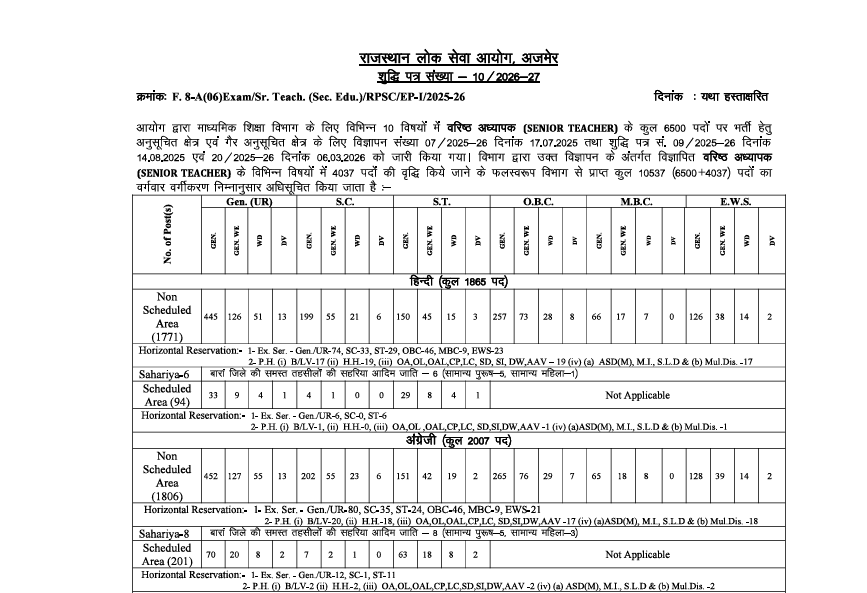 JATbera1's tweet photo. RPSC 2nd Grade भर्ती 2025 में 4037 पद बढ़ाकर कुल 10,537 कर दिए गए हैं। यह निश्चित रूप से लंबे समय से तैयारी कर रहे अभ्यर्थियों के लिए अच्छी खबर है, लेकिन एक बड़ा सवाल भी खड़ा ���रता है।

जब भर्ती का Notification जारी होता है, उसी समय पदों की संख्या स्पष्ट और अंतिम क्यों नहीं की जाती?

एग्जाम से सिर्फ एक महीने पहले पद बढ़ाना कहीं न कहीं भविष्य की भर्ती की तैयारी करने वाले विद्यार्थियों के मनोबल को प्रभावित करता है। कई नए विद्यार्थी शुरुआती पद संख्या देखकर अपनी Strategy बनाते हैं, कुछ निराश होकर तैयारी छोड़ देते हैं, और बाद में जब पद बढ़ते हैं तो उन्हें लगता है कि शायद उन्होंने जल्दबाजी में Decision ले लिया।

जो लंबे समय से मेहनत कर रहे हैं, उन्हें इसक�� फायदा मिलना चाहिए, लेकिन भर्ती प्रक्रिया में शुरुआत से Transparency और स्पष्टता भी होनी चाहिए।

भर्ती सिर्फ पदों की संख्या नहीं होती, यह लाखों युवाओं के सपनों, समय, मेहनत और Future का सवाल होता है। 🙏