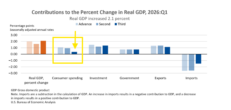 byHeatherLong's tweet photo. JUST IN: Q1 GDP was revised up to 2.1%. 
But check out the reason...it happened due to far less imports than originally thought.

Consumer spending -- the backbone of the US economy -- was anemic in Q1. It should rebound in Q2, but it's worth watching closely. https://t.co/kO9LCZEPuh