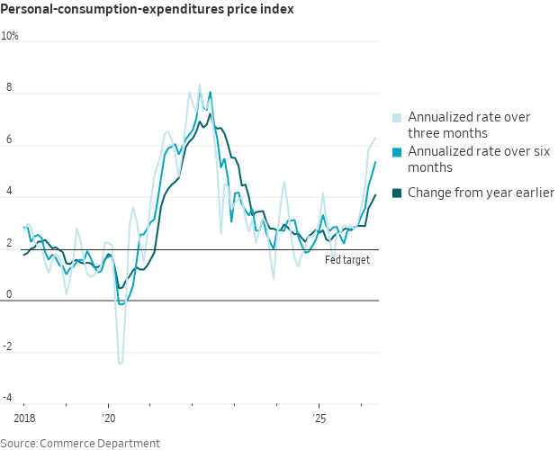 NickTimiraos's tweet photo. Headline PCE rose 0.45% in May, and the 12-month change of 4.1% was the largest increase in three years https://t.co/edYOoc4svh
