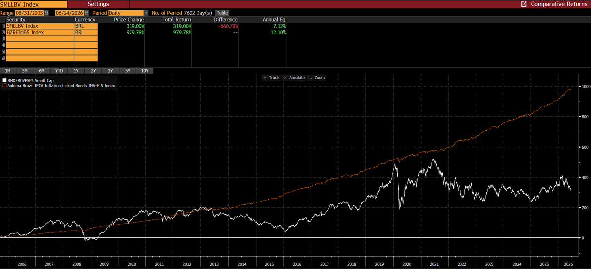 danielvazus's tweet photo. smallcap brasil (domésticas) vs IMA b 5 anos.. alfa anual -5%, detalhe, IMA b (que é o que realmente protege de inflação) tem 25% da volatilidade das domésticas.... ou seja, se ajustar pelo risco, IMA b deu 10x mais retorno pela mesma vol. https://t.co/m57dCkNE18