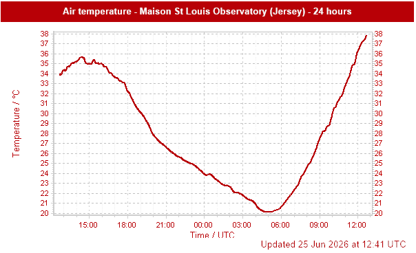 Jersey_Met's tweet photo. The temperature at the Maison St. Louis Observatory, Jersey has just reached 38.0°C, and is expected to rise further. This has surpassed the previous highest recorded temperature on the island of 37.9°C on 18th July 2022. https://t.co/pnwSIoKTYS