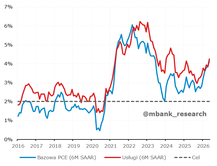 mbank_research's tweet photo. 🇺🇸 Majowa inflacja PCE (wynik zgodny z oczekiwaniami) ukazuje niezbyt przyjazny obraz z punktu widzenia Fed. Presja na rosnące stopy może być tym większa, gdyż rynek pracy wygląda coraz lepiej. Sądzimy jednak, że zwrotka na cenach ropy w czerwcu zawróci niebawem ten trend. https://t.co/KERf0MpgEW