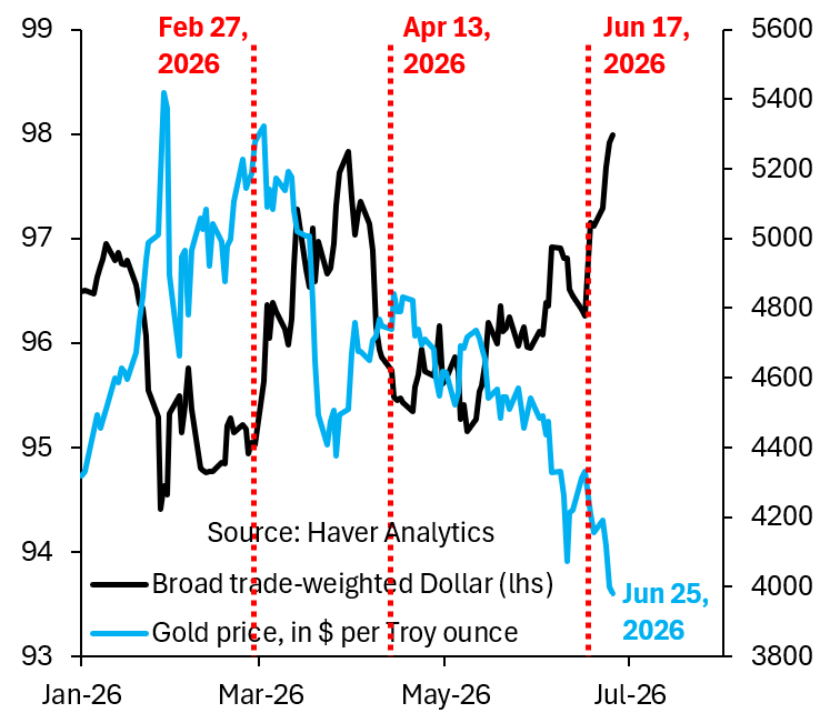 robin_j_brooks's tweet photo. Markets convinced themselves the Fed is more hawkish and - boy - are they trading this. The Dollar is up lots and gold is tumbling. Rising real rates and deflation are the antithesis of the debasement trade. This'll continue until the next CPI on July 14.
https://t.co/qc9mdTqN5j https://t.co/lKVcxFxhoW