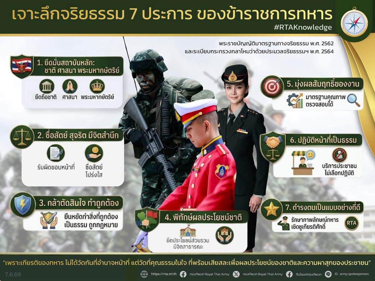 TPAskqSovFy7Jln's tweet photo. เกียรติยศที่แท้จริงของทหาร : เจาะลึก ‘จริยธรรม 7 ประการ’ เข็มทิศนำทางใต้เครื่องแบบทหาร #RTAKnowledge
 
#กองทัพบก #RTA
#RTAKnowledge
#จริยธรรมทหาร
#รั้วของชาติ https://t.co/UH9JYmaww9