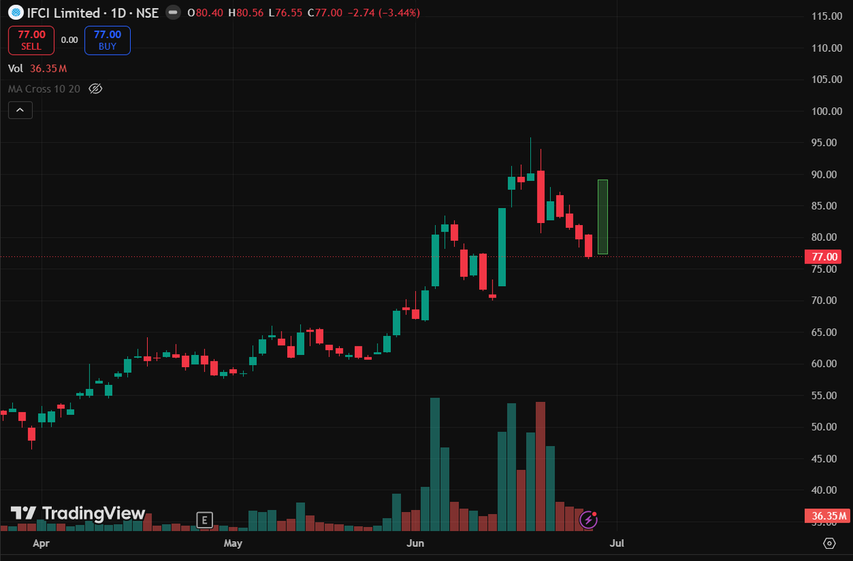 tradershub_in's tweet photo. #IFCI 90rs again?? https://t.co/kVNRaTRnjm