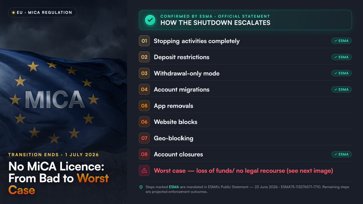 alex_fazel's tweet photo. (1/4) The RISKS of Non-MiCA Exchanges 🚫

BEWARE of all the misleading information, sponsored opinions, without facts... 

The ONLY info that matters to 🇪🇺INVESTORS is: 
1) ESMA's official warnings (PRESENT)
2) Real Regulatory Case Studies in Crypto (PAST)

If you are a European crypto exchange user, make sure your platform is MiCA licensed, and if not, your deadline to move all your assets is JULY 1st ⌛️