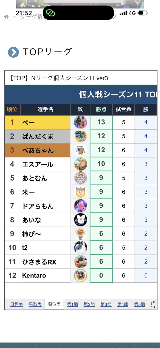 pee0705DQW's tweet photo. あと６回勝てば… https://t.co/6wAGdYJTWW
