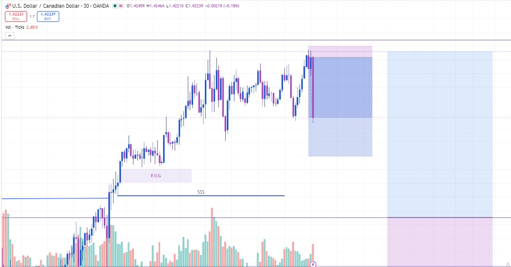awelefx's tweet photo. Quick scalp 
en am out 📈😪 https://t.co/IahEzAF3At