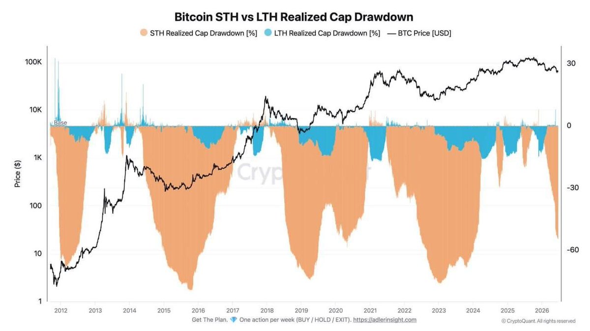 Dekingzico's tweet photo. When BTC drops to $62,000, average holders lose.

Pain concentrates on short-term holders (STH), while long-term holders (LTH) remain steady.

STH capital decreased by 56%. LTH capital remains virtually unaffected.

Long-term holders always win.
#Trade #crypto https://t.co/2nRT6BjZj3